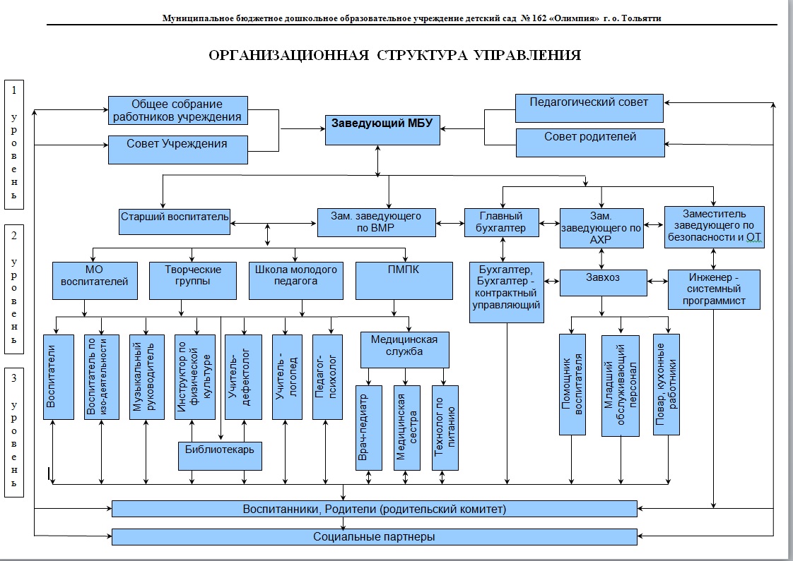 Организайионная структура управления